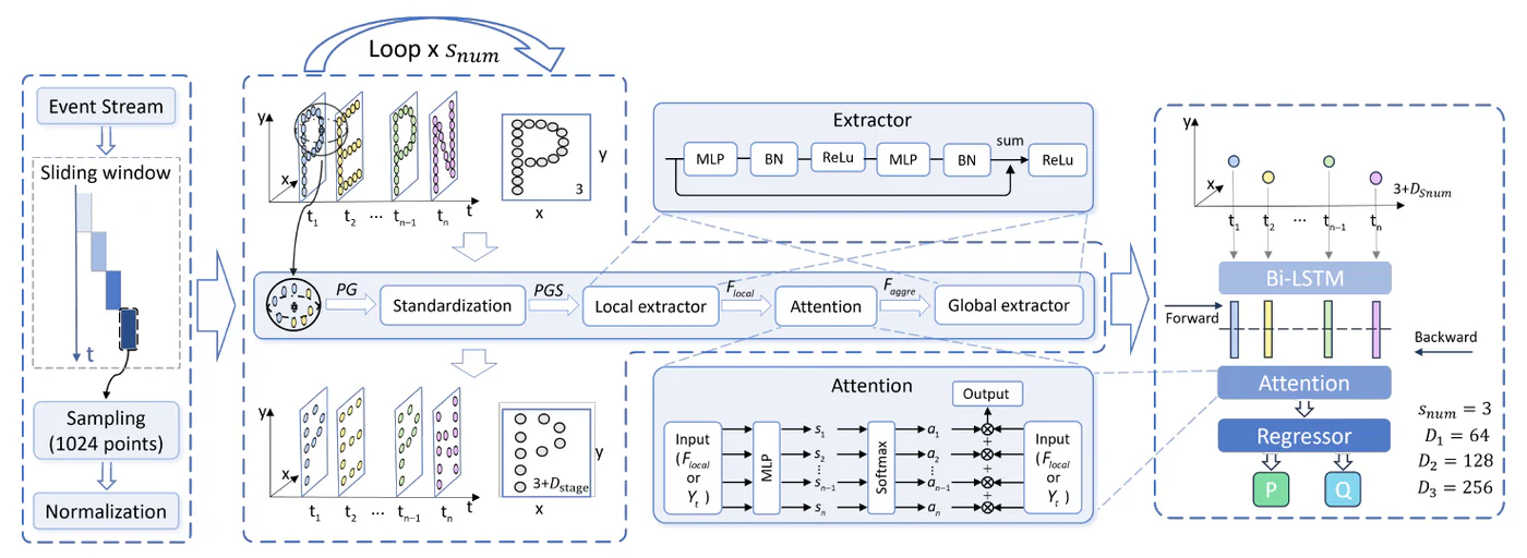 PEPNet architecture: event-cloud preprocessing, hierarchical feature extraction, temporal modeling, and pose regression (Figure 3).