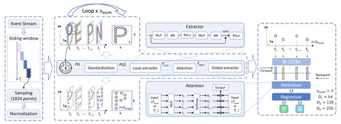 A Simple and Effective Point-based Network for Event Camera 6-DOFs Pose Relocalization — overview