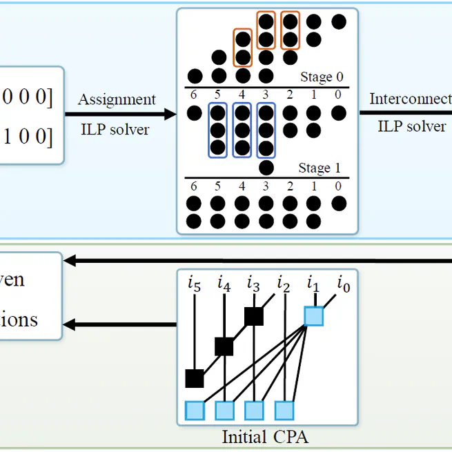 UFO-MAC: A Unified Framework for Optimization of High-Performance Multipliers and Multiply-Accumulators