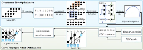 UFO-MAC: A Unified Framework for Optimization of High-Performance Multipliers and Multiply-Accumulators — overview