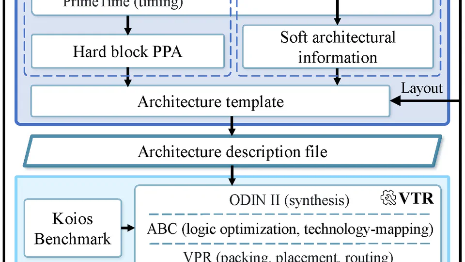 A Holistic FPGA Architecture Exploration Framework for Deep Learning Acceleration