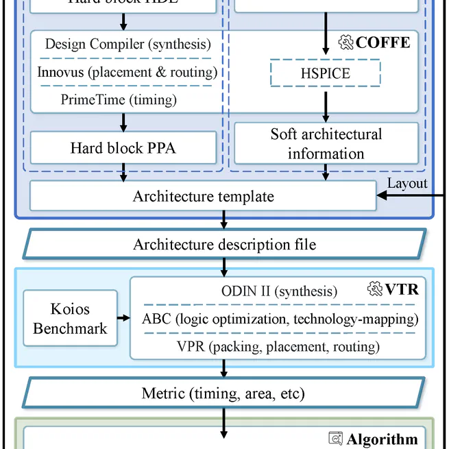 A Holistic FPGA Architecture Exploration Framework for Deep Learning Acceleration