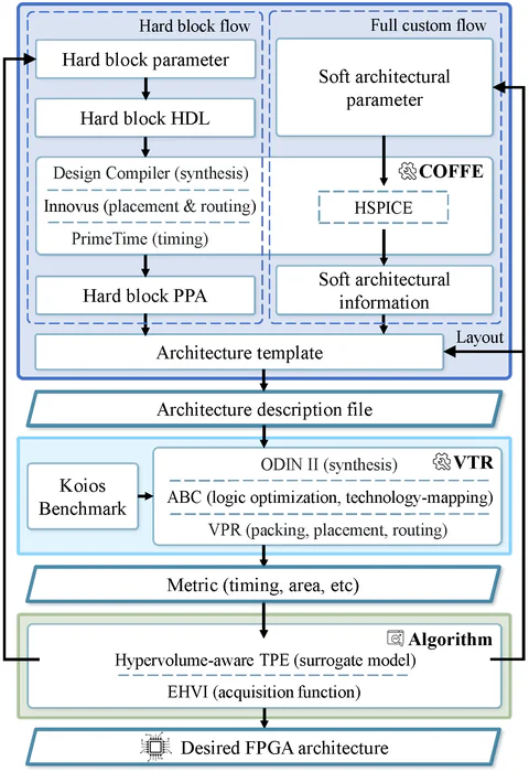 A Holistic FPGA Architecture Exploration Framework for Deep Learning Acceleration — overview