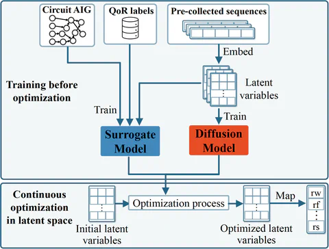 Efficient Continuous Logic Optimization with Diffusion Model — overview