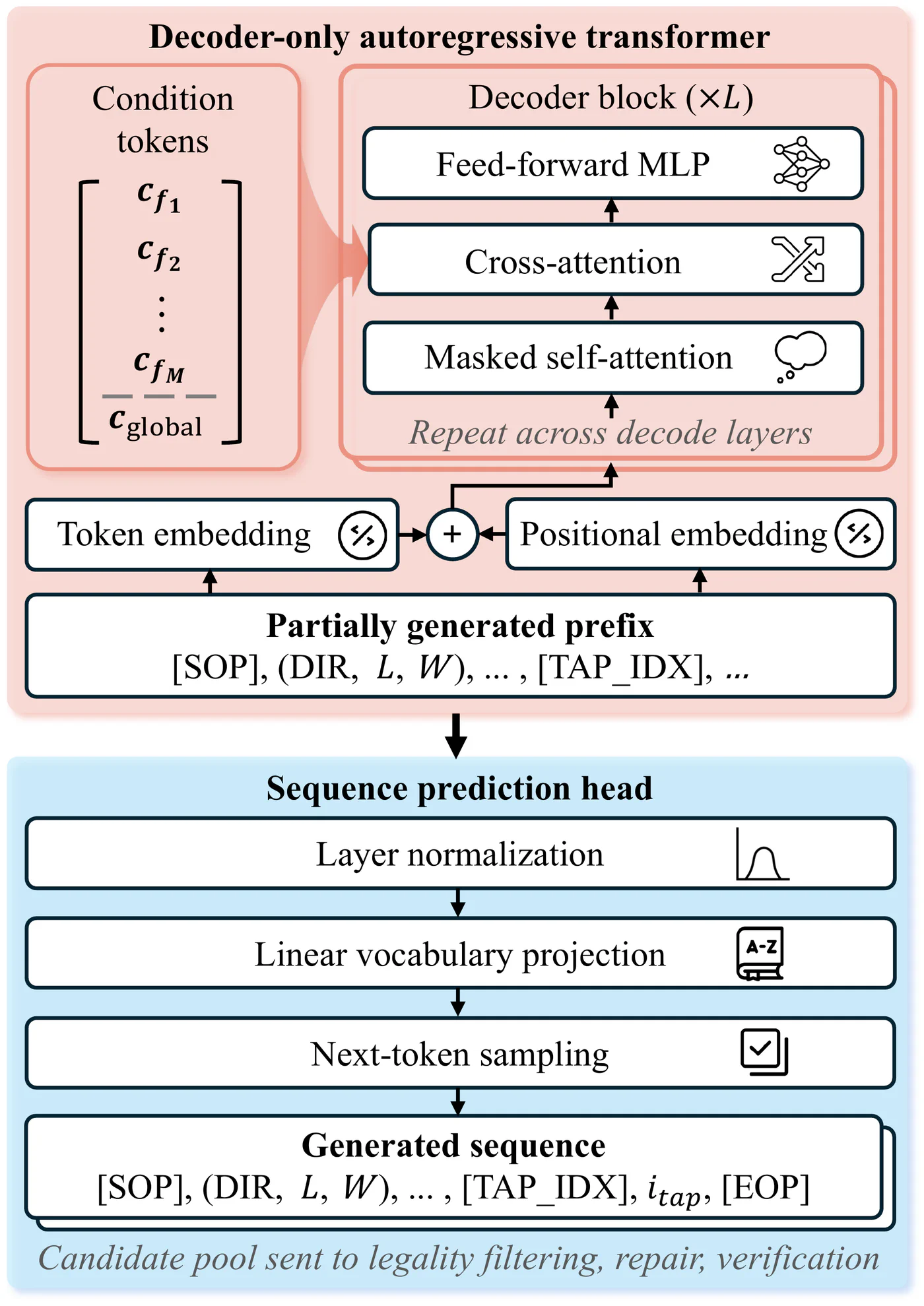 Tapped-inductor sequence generation: a decoder-only transformer uses cross-attention to passive-response conditions and autoregressive sampling to generate layout candidates for legality checks and verification (Figure 5).