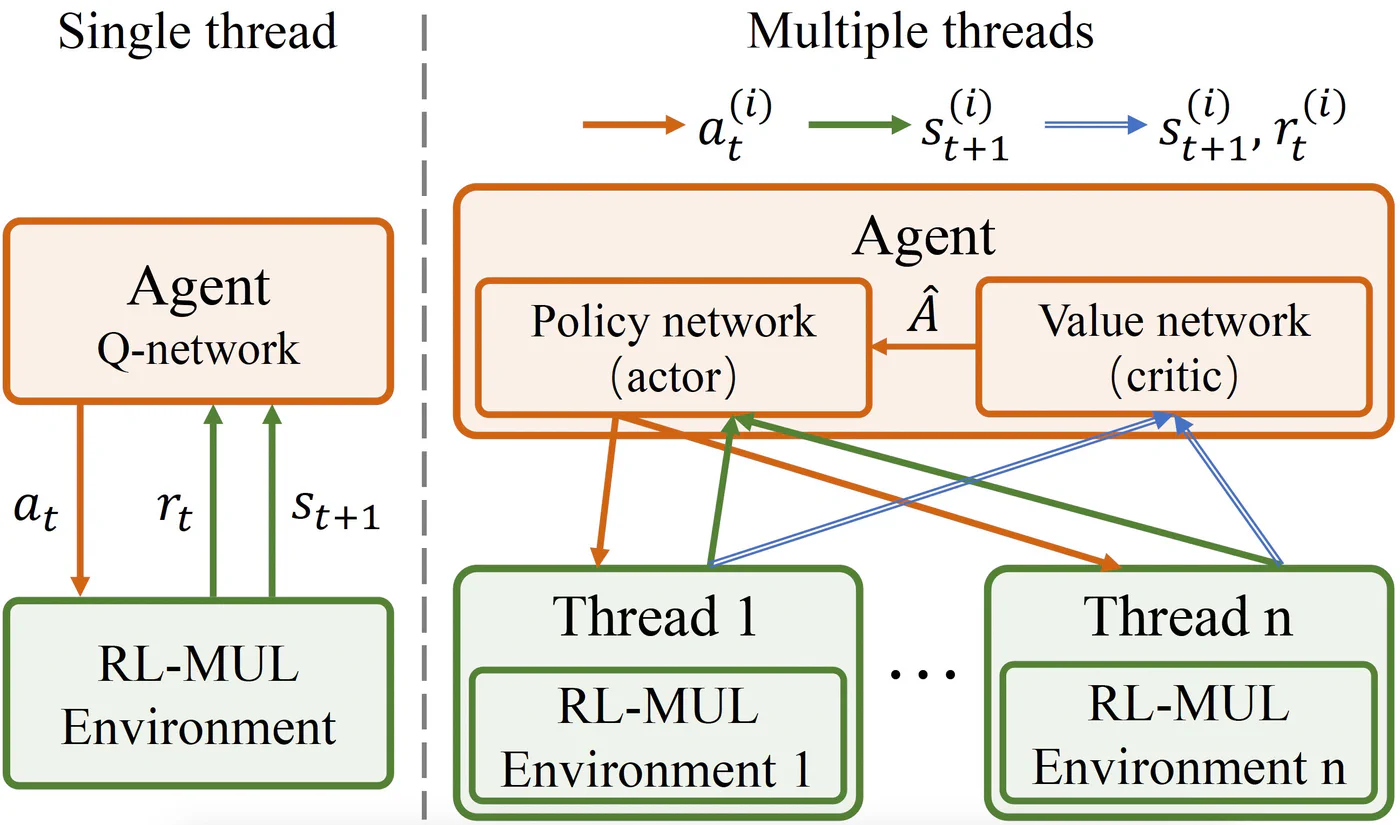 RL-MUL 2.0 learning architecture: single-thread Q-learning is extended to a shared actor-critic agent interacting with multiple multiplier-design environments in parallel (Figure 5).