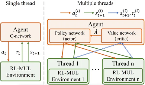 RL-MUL 2.0: Multiplier Design Optimization with Parallel Deep Reinforcement Learning and Space Reduction — overview
