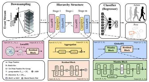 Rethinking Efficient and Effective Point-Based Networks for Event Camera Classification and Regression — overview