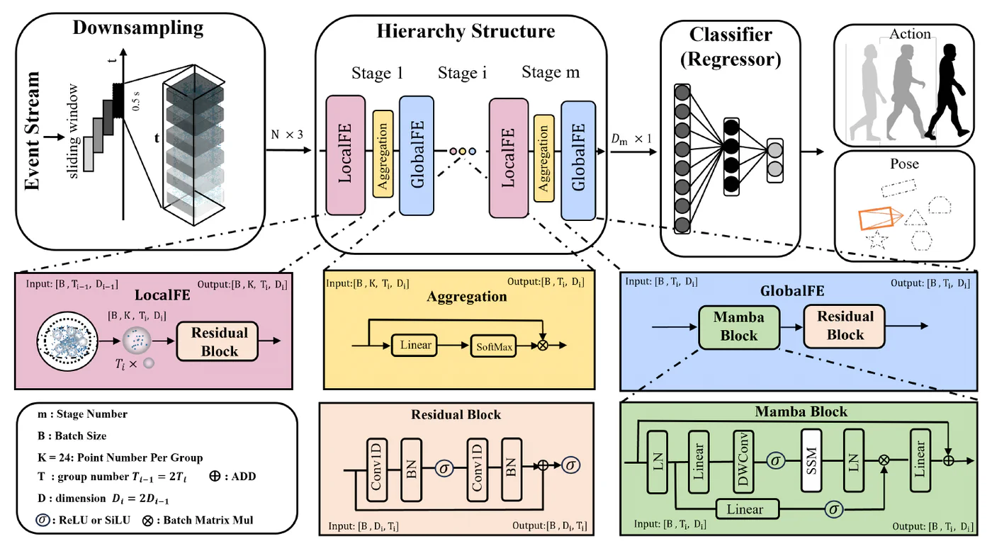 EventMamba architecture: event-cloud downsampling, hierarchical feature extraction, and classification or regression (Figure 3).